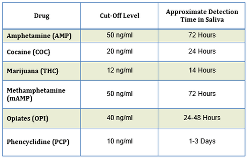 Saliva Detection Chart